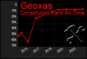 Total Graph of Geoxas