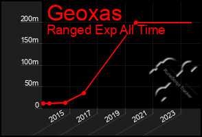 Total Graph of Geoxas