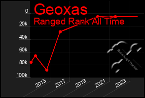 Total Graph of Geoxas