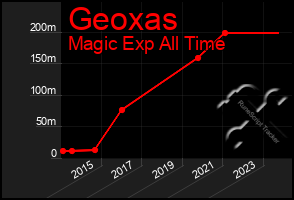 Total Graph of Geoxas