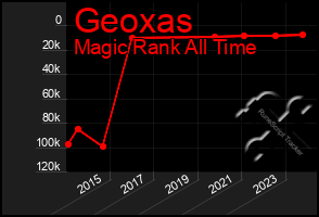 Total Graph of Geoxas