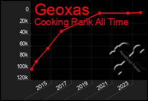 Total Graph of Geoxas