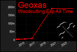 Total Graph of Geoxas