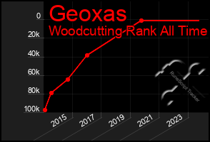 Total Graph of Geoxas