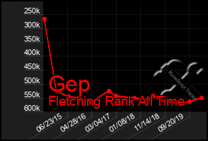 Total Graph of Gep