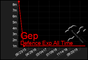 Total Graph of Gep