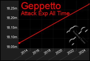 Total Graph of Geppetto