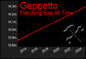 Total Graph of Geppetto