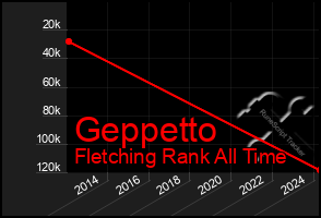 Total Graph of Geppetto