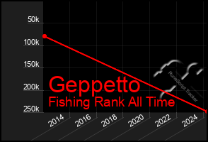 Total Graph of Geppetto