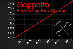 Total Graph of Geppetto