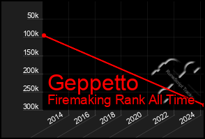 Total Graph of Geppetto