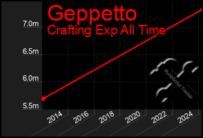 Total Graph of Geppetto