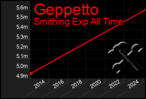 Total Graph of Geppetto