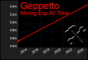 Total Graph of Geppetto