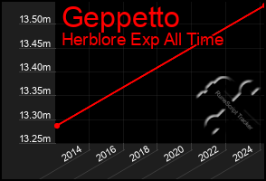 Total Graph of Geppetto