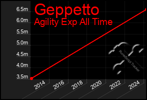 Total Graph of Geppetto