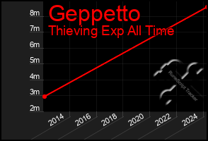 Total Graph of Geppetto