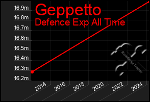 Total Graph of Geppetto