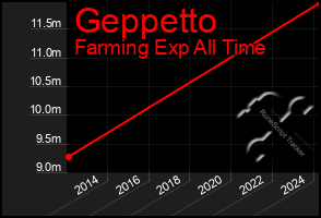 Total Graph of Geppetto