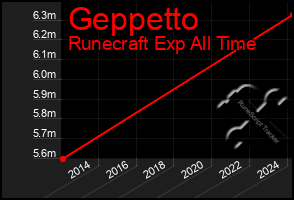 Total Graph of Geppetto