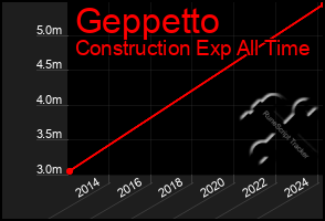 Total Graph of Geppetto