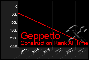 Total Graph of Geppetto