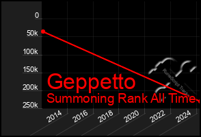 Total Graph of Geppetto