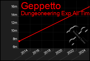 Total Graph of Geppetto