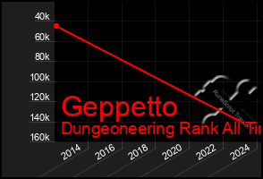 Total Graph of Geppetto