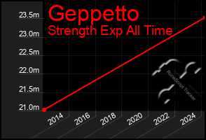 Total Graph of Geppetto