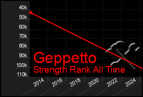 Total Graph of Geppetto