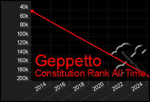 Total Graph of Geppetto