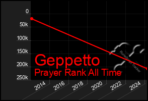 Total Graph of Geppetto