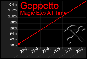 Total Graph of Geppetto