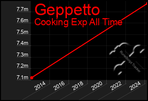 Total Graph of Geppetto