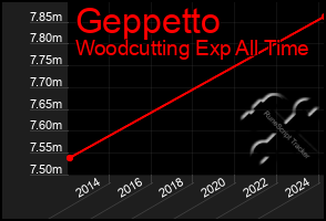 Total Graph of Geppetto