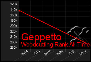 Total Graph of Geppetto