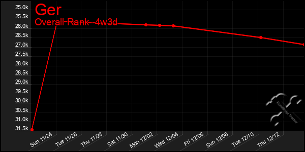 Last 31 Days Graph of Ger