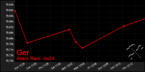 Last 31 Days Graph of Ger