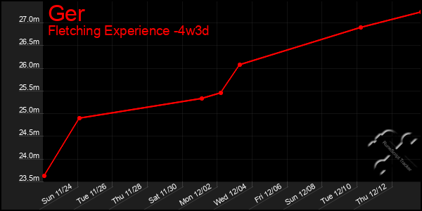 Last 31 Days Graph of Ger