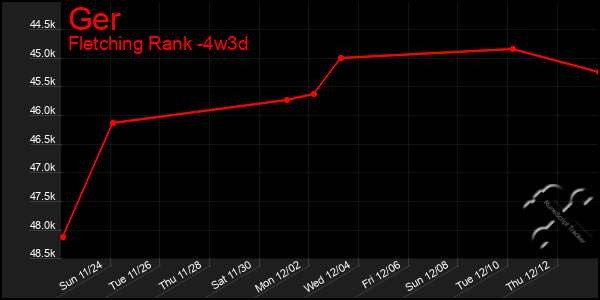 Last 31 Days Graph of Ger