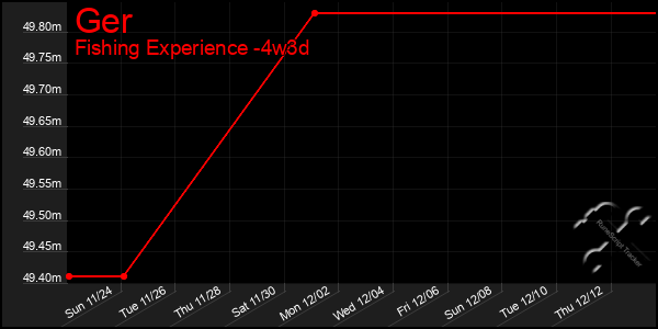 Last 31 Days Graph of Ger