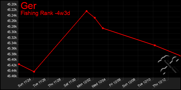 Last 31 Days Graph of Ger