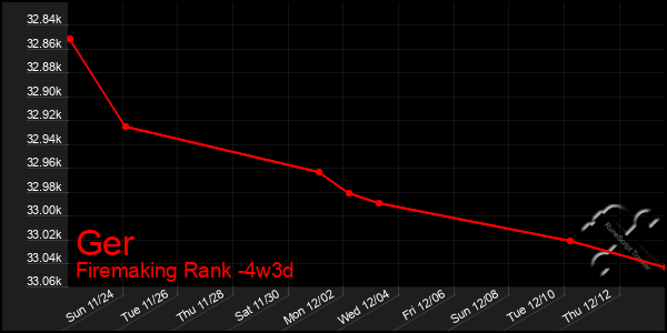 Last 31 Days Graph of Ger