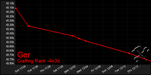 Last 31 Days Graph of Ger