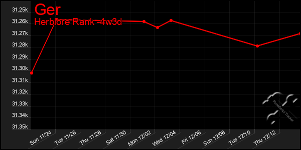 Last 31 Days Graph of Ger