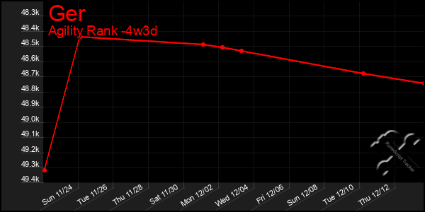 Last 31 Days Graph of Ger