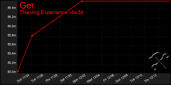 Last 31 Days Graph of Ger