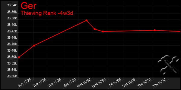 Last 31 Days Graph of Ger